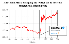 The Musk Effect How Elon Musk S Tweets Affect The Cryptocurrency Market Blockchain Research Lab