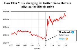 Since there is no central figure like a bank to verify the transactions and maintain the ledger. The Musk Effect How Elon Musk S Tweets Affect The Cryptocurrency Market Blockchain Research Lab