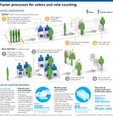 Faster Ballot Counting E Registration At Next Ge Politics News Top Stories The Straits Times