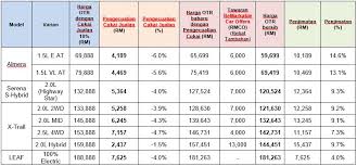 Bagaimana ketentuan dan prosedur biaya mutasi dan balik nama mobil bekas yang dimaksud? Nissan Tawarkan Remarkable Car Offers Etcm Rmco Sempena Pengecualian Cukai Sst Motoqar