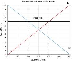 When prices are controlled, the mutually profitable gains. 4 5 Price Controls Principles Of Microeconomics
