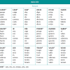 En général, les adverbes peuvent modifier les verbes et les adjectifs. 1