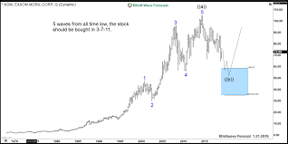 exxon mobil an elliott wave theory pattern to perfection