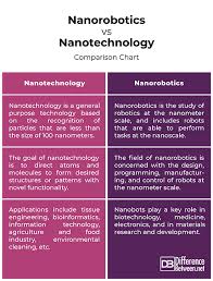 Difference Between Nanorobotics And Nanotechnology