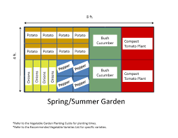 If you follow this advice, your new raised bed garden is going to be a huge hit. Garden Templates The Demo Garden Blog
