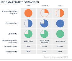 big data file formats demystified