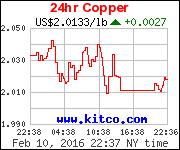 free live mcx chart of crudeoil gold silver natural gas