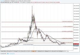 dash price analysis is the consolidation period nearly over