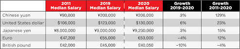 This guide will help you better understand different salary ranges for different positions, as well as descriptions for each position. Optics Photonics Global Salary Report 2021