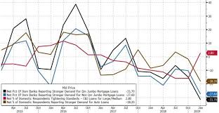 The Only Chart That Matters For The Global Economy Zero Hedge