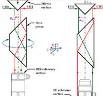 Use of a Dove prism for laser beam rotation in the primary ...