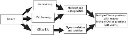 Read full profile some languages have words to describe things that another language cann. Pdf Speak With Signs Active Learning Platform For Greek Sign Language English Sign Language And Their Translation Semantic Scholar