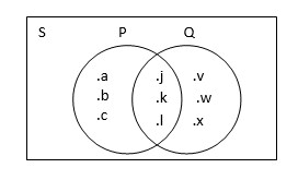 Jadi, jumlah siswa yang tidak ikut ekskul yaitu sebanyak 8 orang siswa. Diagram Venn Dilengkapi Contoh Soal Dan Pembahasannya Archi Matematika