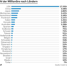 Mit dem unternehmen koch industries konnte er per gesch�fte mit pipelines, raffinerien, d�ngemitteln und fasern ein 2009er nettoverm�gen von 14 milliarden dollar anh�ufen. Milliardarsreport Hier Leben Die Reichsten Menschen Der Welt Welt