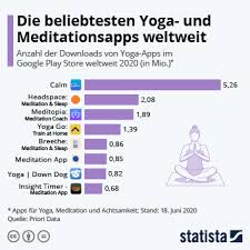 Wyd) findet einmal jährlich statt, um die einheit des menschseins zu feiern und sich für menschenrechte einzusetzen. Infografik Die Beliebtesten Yoga Und Meditationsapps Weltweit Statista