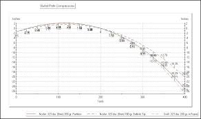 325 Wsm Trajectoy 24hourcampfire