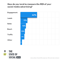 Youtube allows users to upload, view, rate, share, add to playlists, report, comment on videos, and subscribe to other users. Social Media Marketing Das Wichtigste Kriterium Ist Engagement