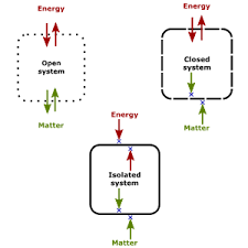Open Closed And Isolated Systems With Examples Thermochemistry Psiberg