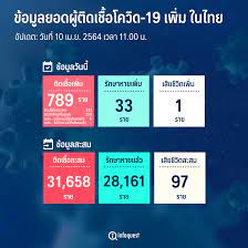 รายงานสถานการณ์โควิด 19 วันนี้ 6 มี.ค. Odgk8npexy2 2m