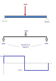 See find axial force, shear force and bending moment at a section, as shown above. Green Mechanic Bending Moment In A Beam Lab Report