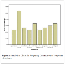 Frequency Of Aphasia And Its Symptoms In Stroke Patients