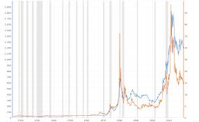 Gold Prices Vs Silver Prices Historical Chart Macrotrends