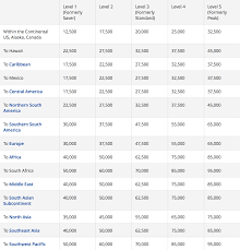 Comprehensive Redemption Guide For 2015 Delta Skymiles