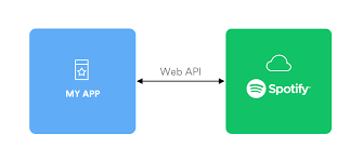 Unlocking The Powers Of Spotify S Sdk With Ios On Swift 5 By Garrett Hughes Medium