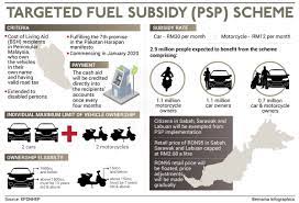Subsidized petrol than a poor person, meaning the wealthy person consumes more of the subsidy than the poor person A New Petrol Subsidy Scheme For Ron95 Will Roll Out Beginning January 2020