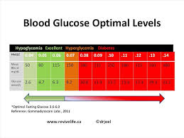 Blood Sugar Blood Glucose Optimal Levels Chart Diabetes