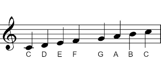 Scales a scale is a sequence of notes (known as 'degrees') that provides the raw material for a piece of music. How To Read Piano Notes Introduction To Basic Music Notation