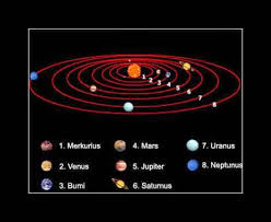 Bumi terkadang disebut dengan dunia atau planet biru. Ruana Sagita 9 Nama Planet Secara Berurutan Serta Penjelasan