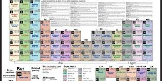 The Periodic Table Of Beer Styles Tap Trail Beer Poster Periodic Table Beer