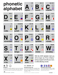 The nato phonetic alphabet is the most common, but the others are used in other areas. Phonetic Alphabet R Ndq