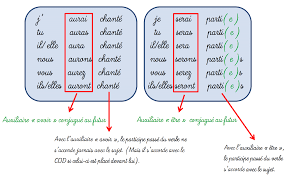 Exercice ce1 a imprimer gratuit. Le Futur Anterieur