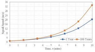 Submitted 41 minutes ago * by bobbie1919. Curves Of Wind Speed Increase Due To Squall With 5 0 Minutes Duration Download Scientific Diagram