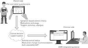 The Electronic Asthma Management System Eams Improves