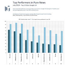 which uk newspaper or news provider performs best in seo