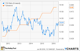5 Blue Chip Stocks To Buy For Dividend Income The Motley Fool