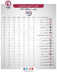 جدول ترتيب هدافي الدوري المصري 2021. Ø¬Ø¯ÙˆÙ„ ØªØ±ØªÙŠØ¨ Ø§Ù„Ø¯ÙˆØ±ÙŠ Ø§Ù„Ù…ØµØ±ÙŠ Ø´Ø¨Ø­ Ø§Ù„Ù‡Ø¨ÙˆØ· ÙŠØ·Ø§Ø±Ø¯ Ø§Ù„Ø¥Ø³Ù…Ø§Ø¹ÙŠÙ„ÙŠ
