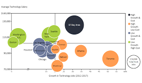 Top North American Cities For Tech Jobs Mekko Graphics