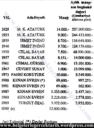 20 bin sözleşmeli öğretmen alınacağının açıklanmasından sonra, kamu finans haber sitesi olarak, sizlerin ihtiyaçlarını 2018 net öğretmen maaşı ne kadar? M Kemal Ataturk Vekil Maaslari Ogretmen Maaslarini Gecmesin Dedi Yalani Belgelerle Gercek Tarih