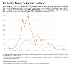 After Terribly Deadly Flu Season California Aims To Track