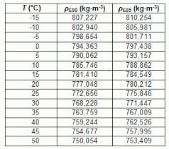 Temperature Conversion Of Ethanol Gasoline Mixtures Ptb De