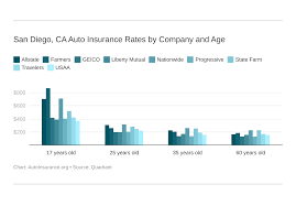 San diego car insurance rates per vehicle. Auto Insurance In San Diego Ca Rates Coverage Autoinsurance Org