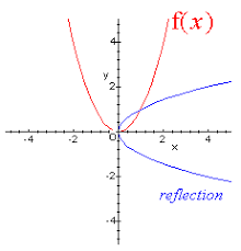 Inverse Functions