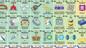 The Periodic Table Of Elements In Pictures Places The Elements In Our Everyday Lives In 2020 Periodic Table Animal Adaptations Picture Places