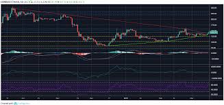 Ethereum Eth Usd Price Analysis Bulls And Bears Grapple