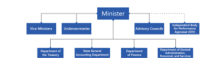 organizational chart ministry of economy and finance