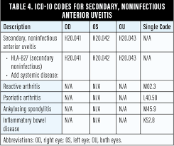 Icd 10 Coding For Uveitis Retina Today